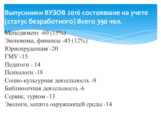 Менеджмент -60 (15%) Экономика, финансы -45 (12%) Юриспруденция -20 ГМУ