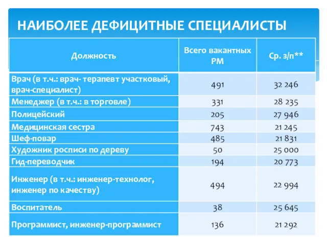 НАИБОЛЕЕ ДЕФИЦИТНЫЕ СПЕЦИАЛИСТЫ