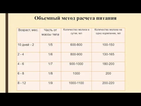 Объемный метод расчета питания