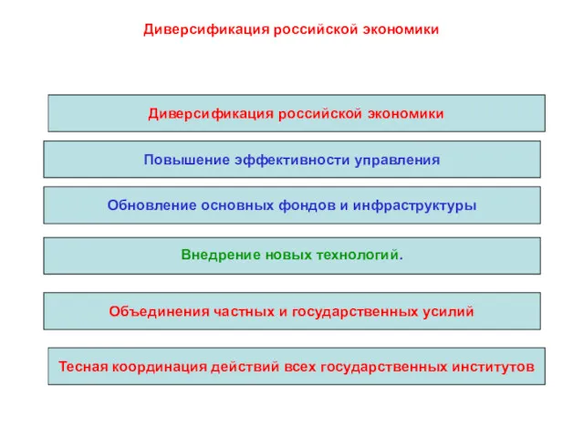 Диверсификация российской экономики Диверсификация российской экономики Повышение эффективности управления Обновление