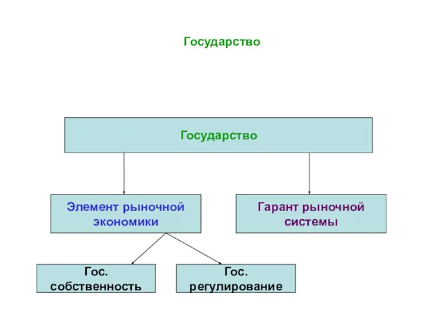 Государство Государство Элемент рыночной экономики Гарант рыночной системы Гос. собственность Гос. регулирование