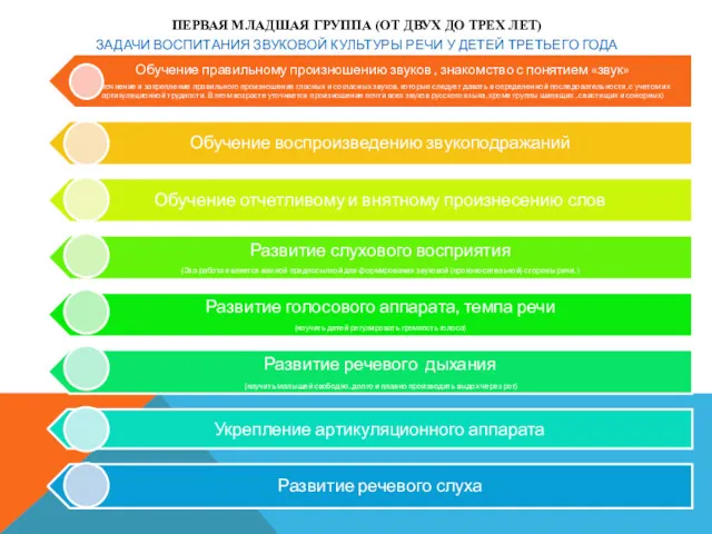 ПЕРВАЯ МЛАДШАЯ ГРУППА (ОТ ДВУХ ДО ТРЕХ ЛЕТ) ЗАДАЧИ ВОСПИТАНИЯ