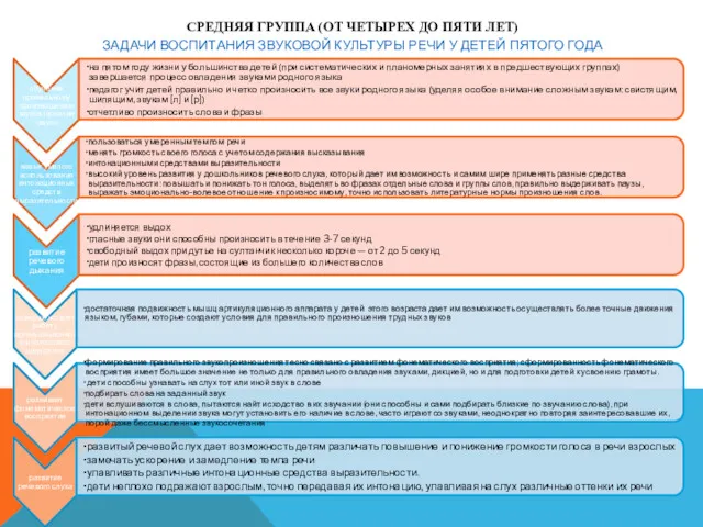 СРЕДНЯЯ ГРУППА (ОТ ЧЕТЫРЕХ ДО ПЯТИ ЛЕТ) ЗАДАЧИ ВОСПИТАНИЯ ЗВУКОВОЙ КУЛЬТУРЫ РЕЧИ У ДЕТЕЙ ПЯТОГО ГОДА