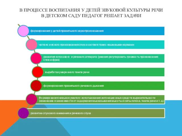 В ПРОЦЕССЕ ВОСПИТАНИЯ У ДЕТЕЙ ЗВУКОВОЙ КУЛЬТУРЫ РЕЧИ В ДЕТСКОМ САДУ ПЕДАГОГ РЕШАЕТ ЗАДАЧИ