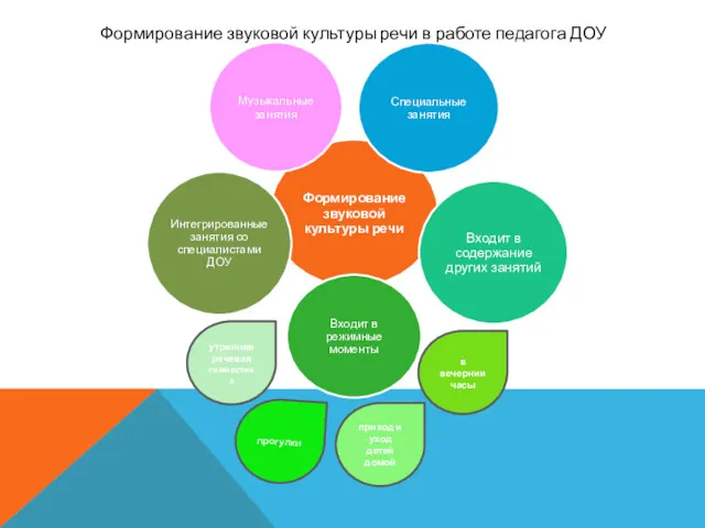 Формирование звуковой культуры речи в работе педагога ДОУ утренняя речевая