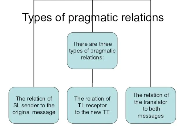 Types of pragmatic relations