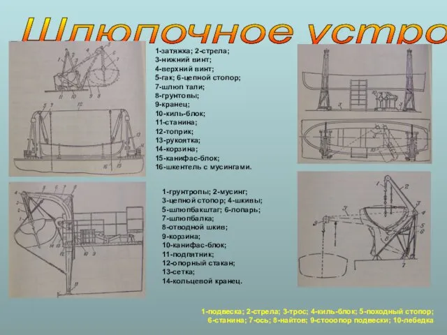 Шлюпочное устройство 1-подвеска; 2-стрела; 3-трос; 4-киль-блок; 5-походный стопор; 6-станина; 7-ось;