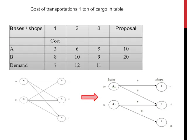 Cost of transportations 1 ton of cargo in table