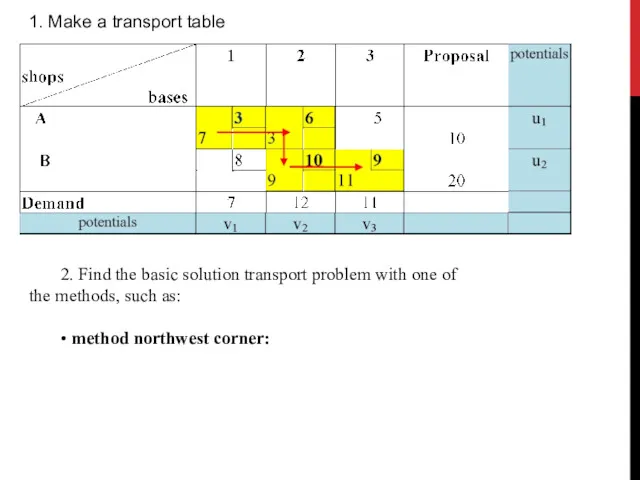 1. Make a transport table 2. Find the basic solution