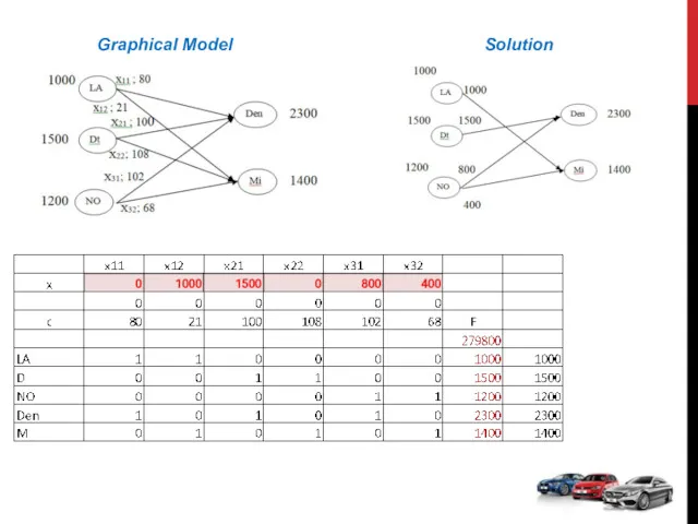 Graphical Model Solution