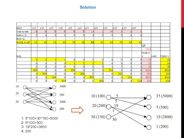 Solution 1: 5*100+30*150=5000 2: 5*100=500 3: 19*200=3800 4: 200