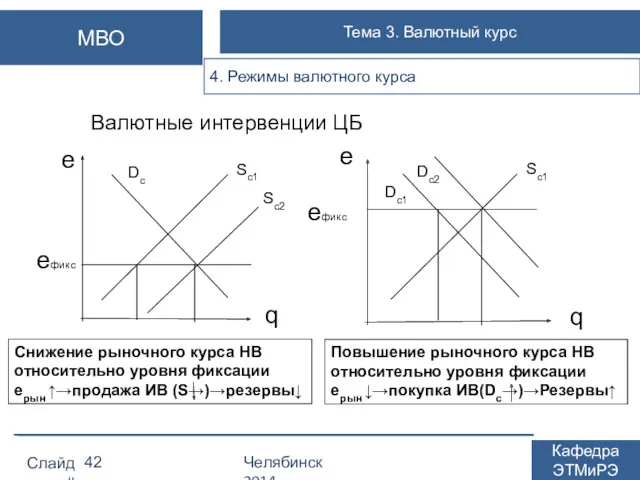 Валютные интервенции ЦБ Слайд # Челябинск 2014 Кафедра ЭТМиРЭ МВО Тема 3. Валютный