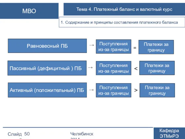 Слайд # Челябинск 2014 Кафедра ЭТМиРЭ МВО Тема 4. Платежный баланс и валютный