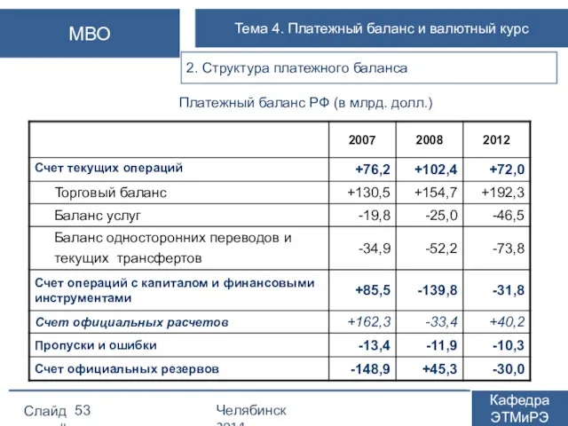 Платежный баланс РФ (в млрд. долл.) Слайд # Челябинск 2014