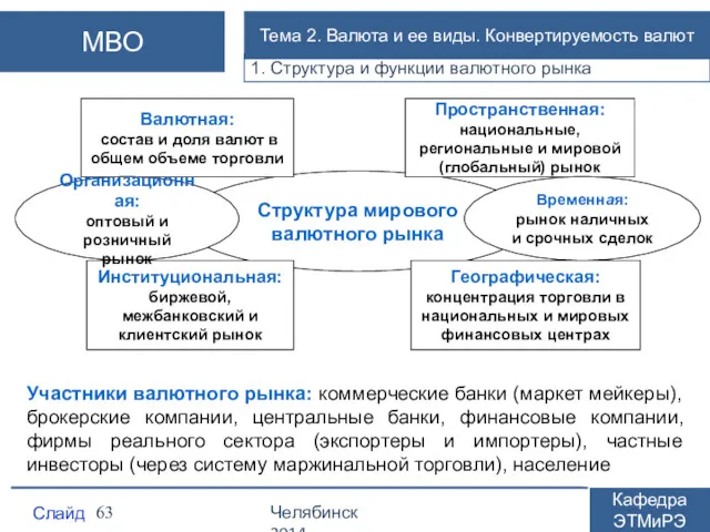 1. Структура и функции валютного рынка Слайд Челябинск 2014 Кафедра ЭТМиРЭ МВО Тема