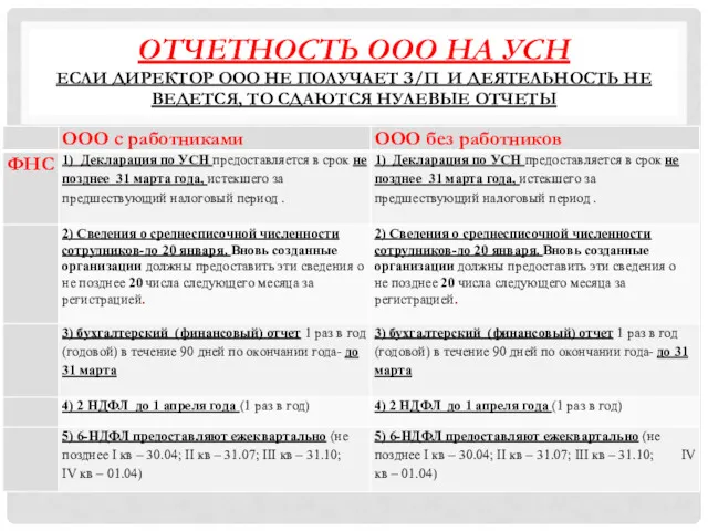 ОТЧЕТНОСТЬ ООО НА УСН ЕСЛИ ДИРЕКТОР ООО НЕ ПОЛУЧАЕТ З/П И ДЕЯТЕЛЬНОСТЬ НЕ