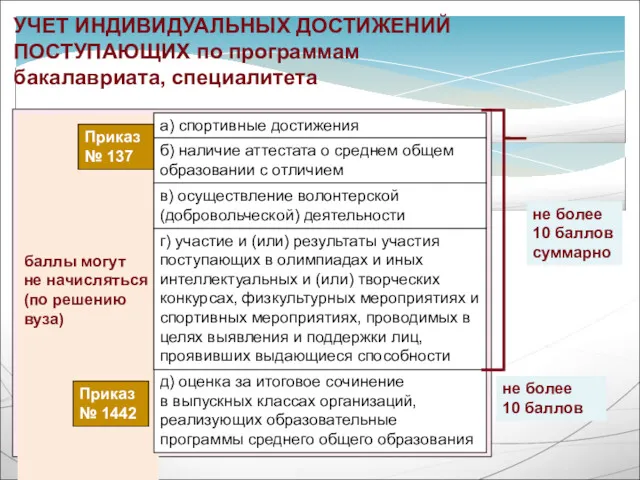 баллы могут не начисляться (по решению вуза) а) спортивные достижения