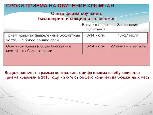 СРОКИ ПРИЕМА НА ОБУЧЕНИЕ КРЫМЧАН Очная форма обучения, бакалавриат и