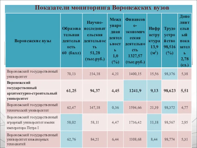 Показатели мониторинга Воронежских вузов