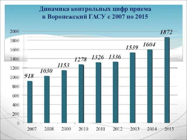 Динамика контрольных цифр приема в Воронежский ГАСУ с 2007 по 2015