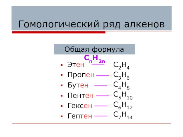 Гомологический ряд алкенов Этен Пропен Бутен Пентен Гексен Гептен C2H4