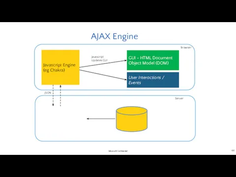 AJAX Engine Javascript Engine (eg Chakra) Controller Action Method User