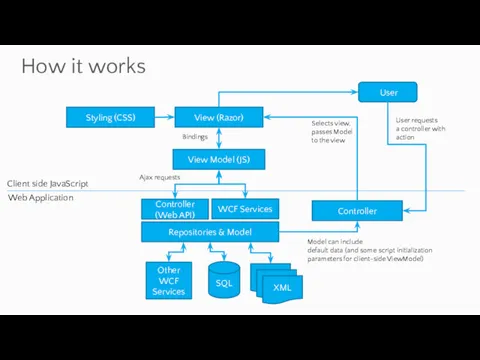 How it works SQL Repositories & Model Controller (Web API)