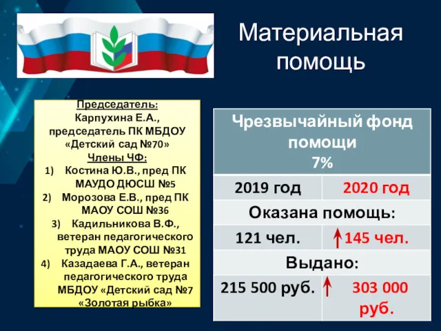 Материальная помощь Председатель: Карпухина Е.А., председатель ПК МБДОУ «Детский сад