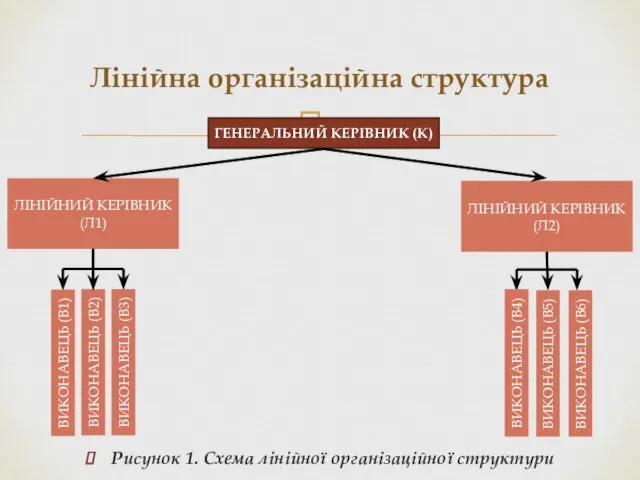 Рисунок 1. Схема лінійної організаційної структури Лінійна організаційна структура