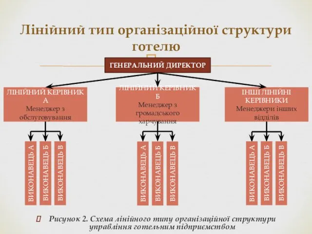 Лінійний тип організаційної структури готелю Рисунок 2. Схема лінійного типу організаційної структури управління готельним підприємством