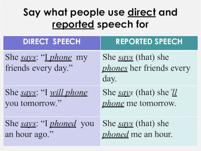 Say what people use direct and reported speech for