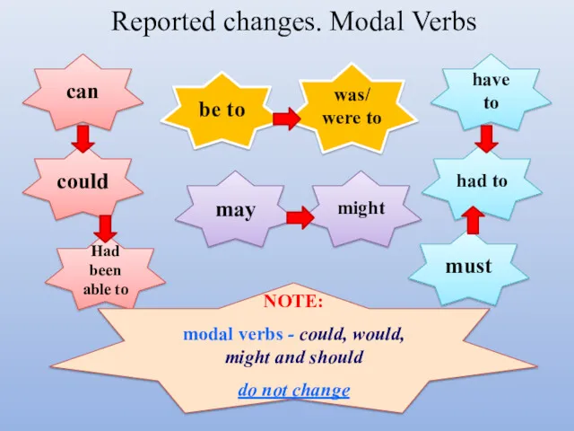 Reported changes. Modal Verbs can could might may Had been