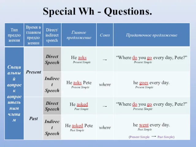 Special Wh - Questions.