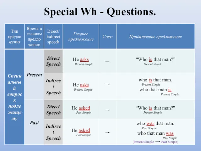 Special Wh - Questions.