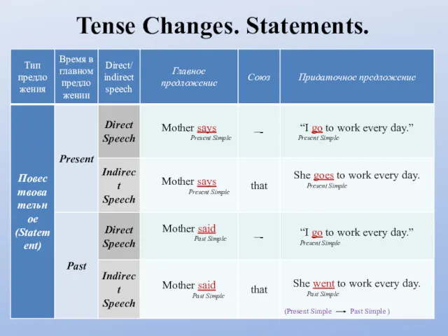 Tense Changes. Statements.