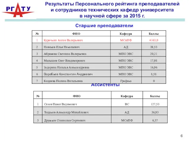 Старшие преподаватели Ассистенты Результаты Персонального рейтинга преподавателей и сотрудников технических