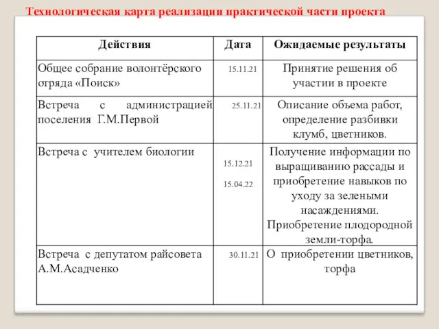 Технологическая карта реализации практической части проекта