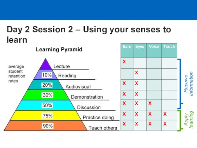 Receive information Apply learning Day 2 Session 2 – Using your senses to learn