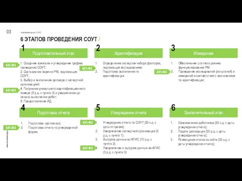 6 ЭТАПОВ ПРОВЕДЕНИЯ СОУТ / 03 EcoStandard group / СОУТ