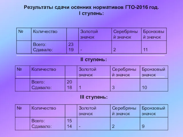 Результаты сдачи осенних нормативов ГТО-2016 год. I ступень: III ступень: