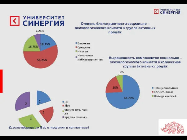 Степень благоприятности социально – психологического климата в группе активных продаж