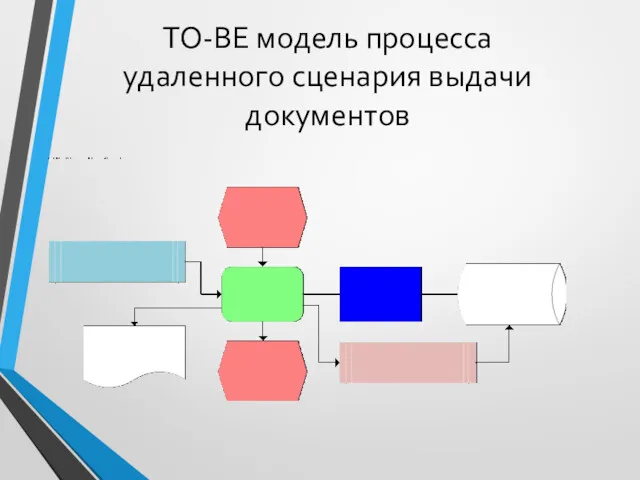 TO-BE модель процесса удаленного сценария выдачи документов