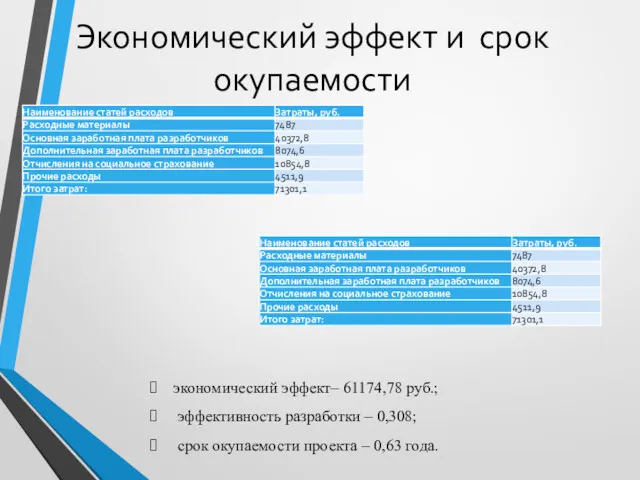 Экономический эффект и срок окупаемости экономический эффект– 61174,78 руб.; эффективность