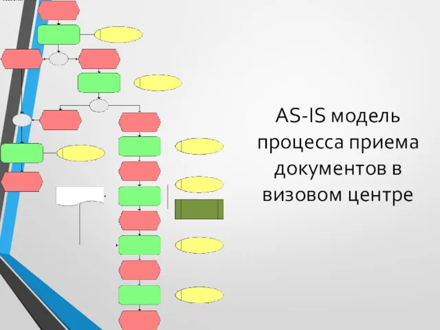 AS-IS модель процесса приема документов в визовом центре