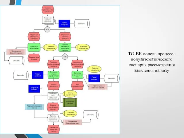 TO-BE модель процесса полуавтоматического сценария рассмотрения заявления на визу