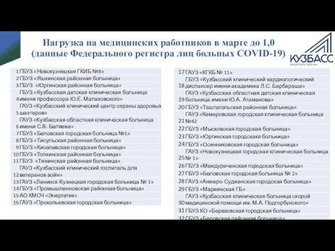 Нагрузка на медицинских работников в марте до 1,0 (данные Федерального регистра лиц больных COVID-19)