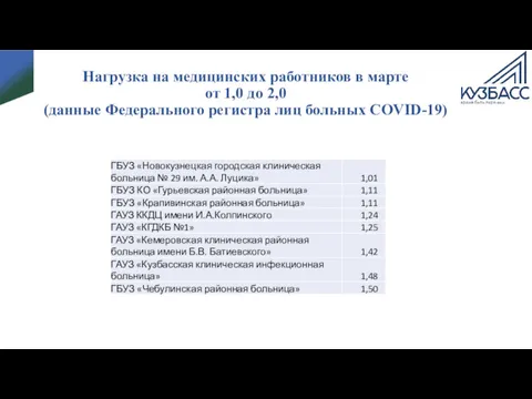 Нагрузка на медицинских работников в марте от 1,0 до 2,0 (данные Федерального регистра лиц больных COVID-19)