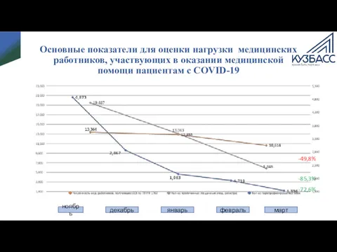 Основные показатели для оценки нагрузки медицинских работников, участвующих в оказании