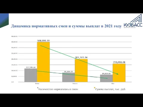 Динамика нормативных смен и суммы выплат в 2021 году