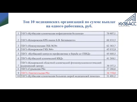 Топ 10 медицинских организаций по сумме выплат на одного работника, руб.